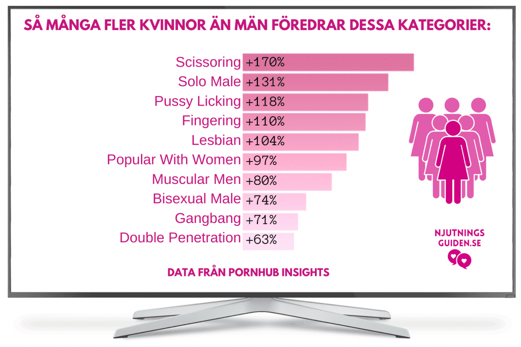 Kategorier inom porr som fler kvinnor än män gillar